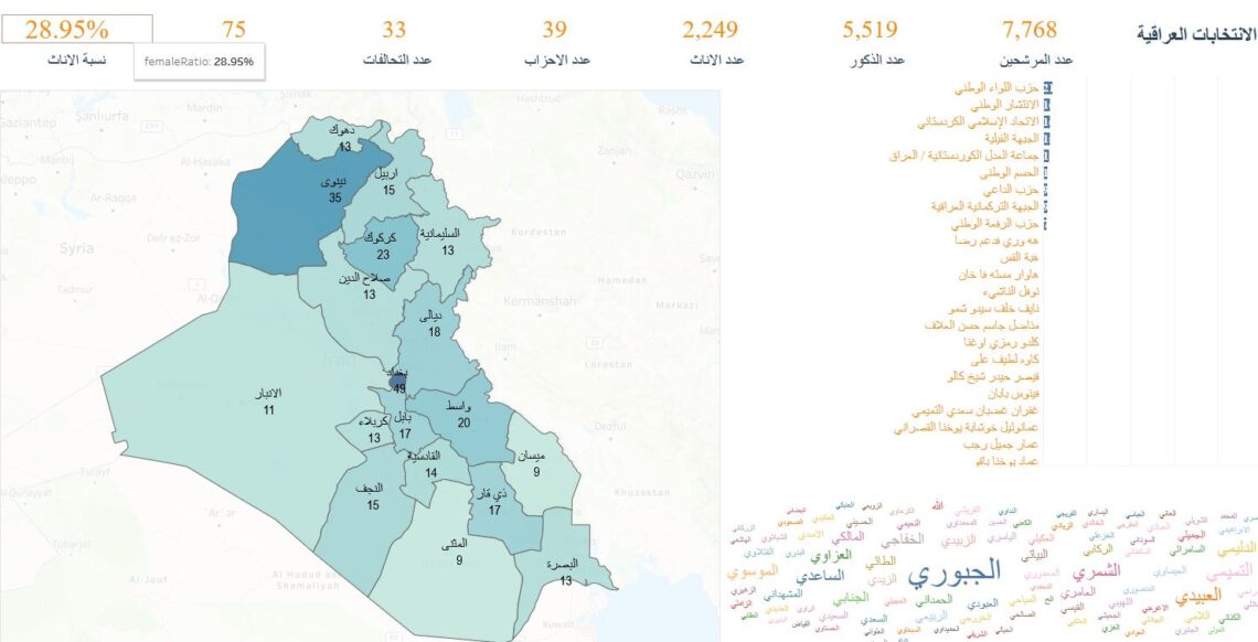 التوزيع الديموغرافي للمرشحين/ات في انتخابات مجلس النواب العراقي 2025 – أنفوغرافيك